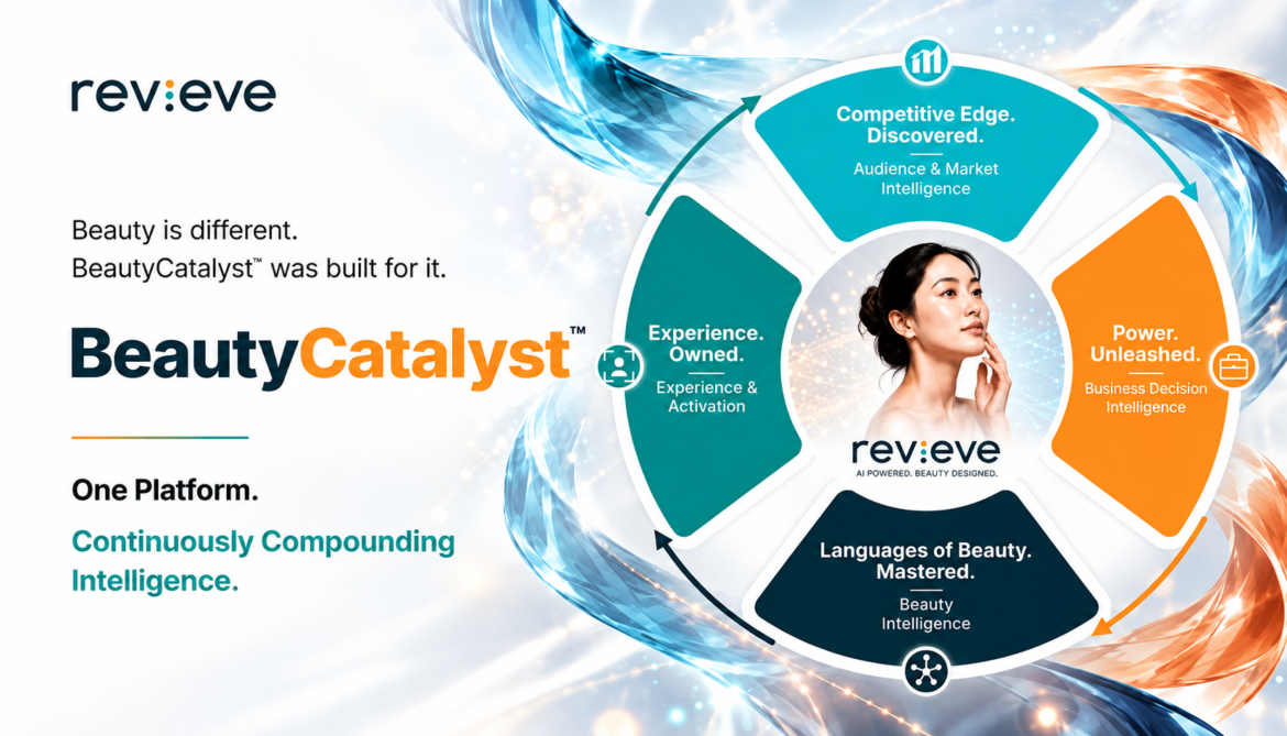 Revieve’s BeautyCatalyst platform integrates beauty intelligence, consumer engagement, market insights and AI-powered decision-making tools for beauty brands and retailers. Image credit: Courtesy of Revieve.